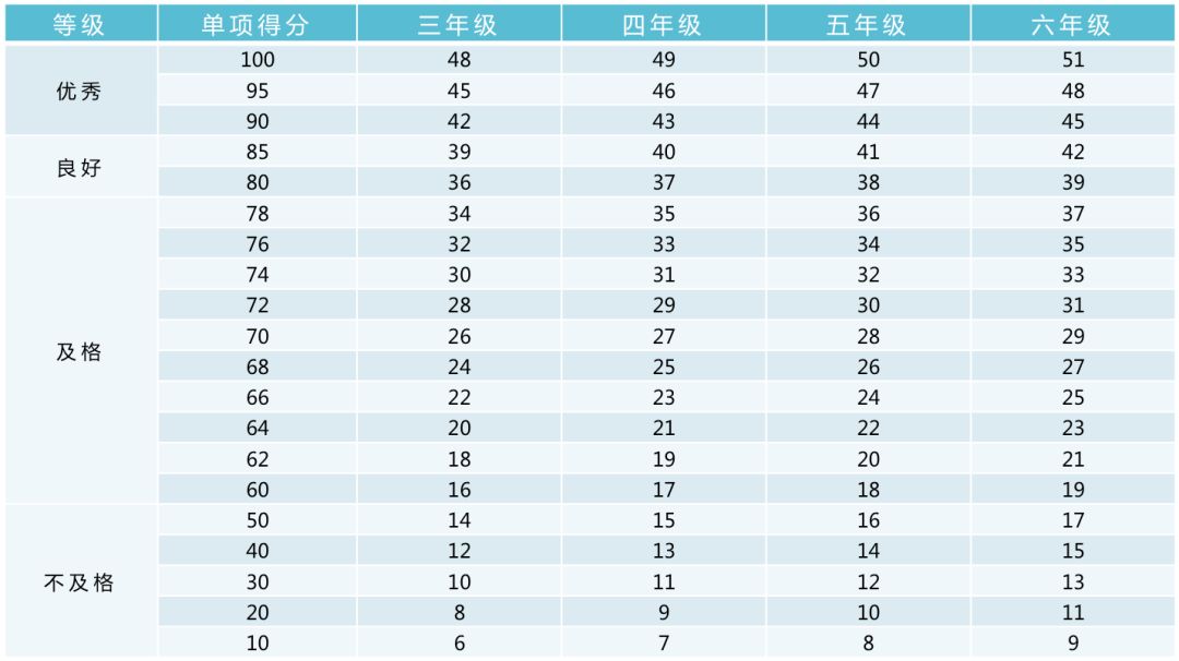 收藏！小学、初中、高中，各阶段体测评分标准及项目指标大集合