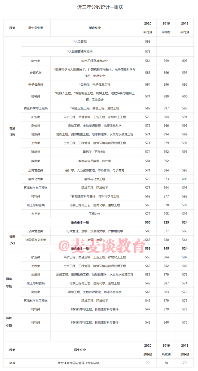 中国矿业大学2018-2020年在31省市各批各专业录取分数！含艺体类