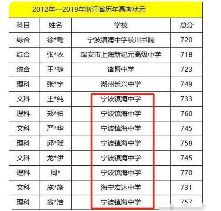 “镇海中学”远超“衡水中学”？倒数第1进北大，网友：夜郎自大