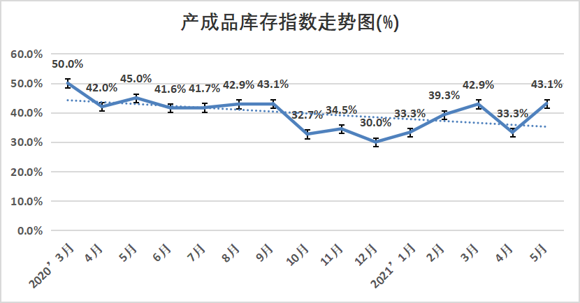 权威发布 | 2021年5月份中国塑料模板企业运行发展指数（PMI）为59.0% 