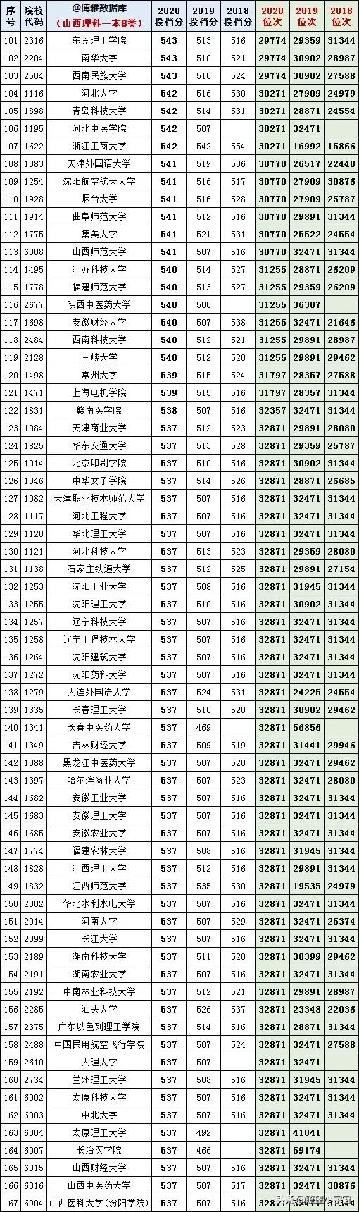 2021年全国高校在山西招生投档线权威预测出炉，建议收藏参考