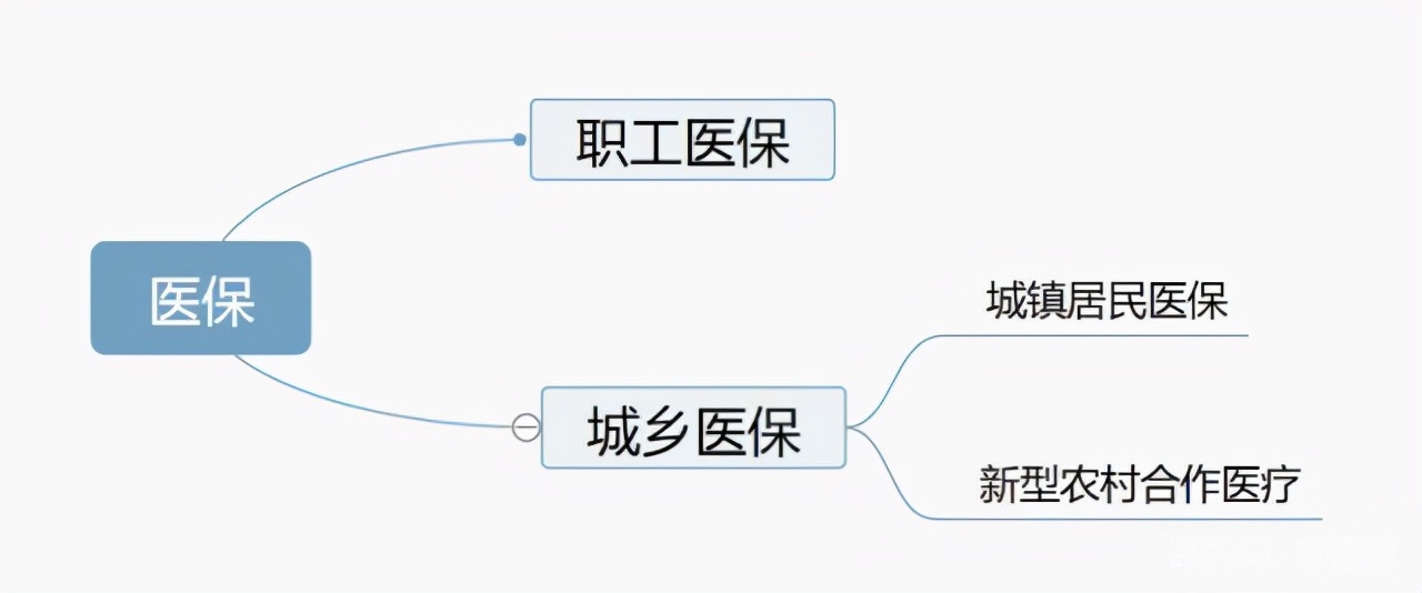 已经有医保了，还有必要再购买商业保险吗？