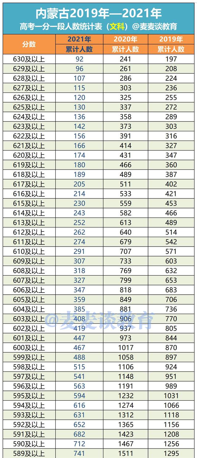 内蒙古2019-2021年高考成绩一分一段位次表出炉！含蒙授文理科