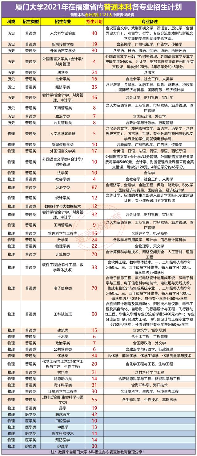 厦门大学2021年在福建各批各专业招生计划公布！附去年各专业分数