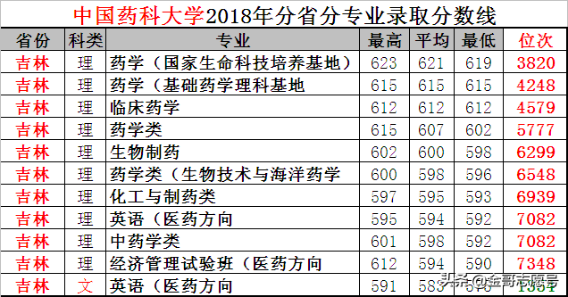 志愿填报数据库：中国药科大学10省专业录取分数线，你能考上不？
