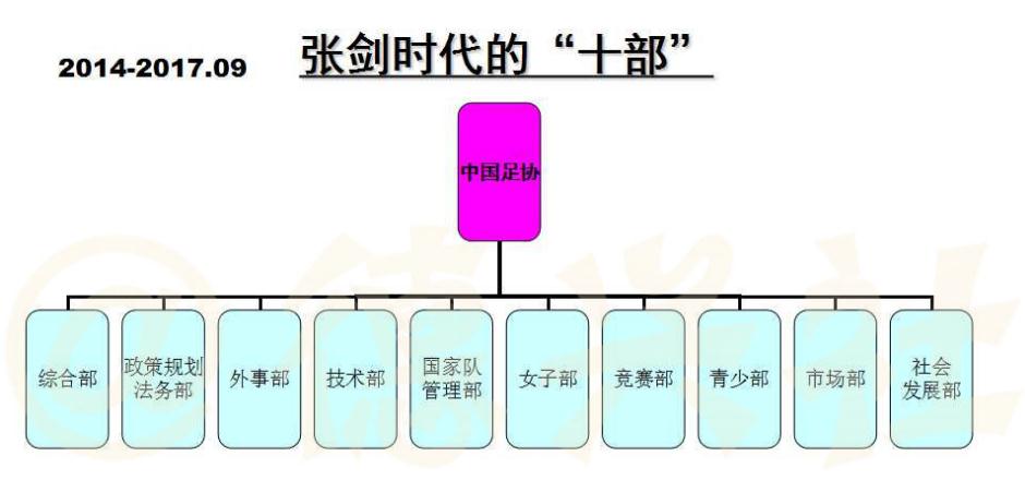 中超为什么每年都改革(足协28年来调整了十次架构，为何足协主席一上台，就搞部门调整？)