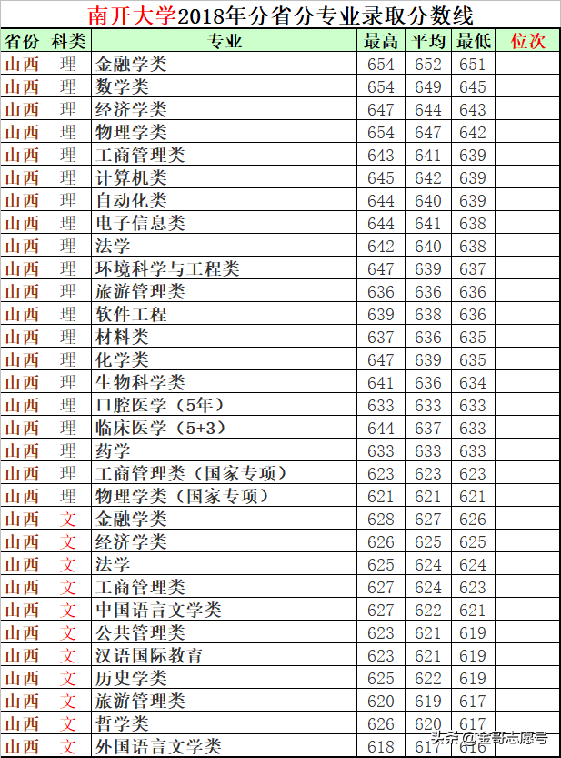 南开大学：11省市分专业录取分数线，“贵族”虽没落，还是考不上
