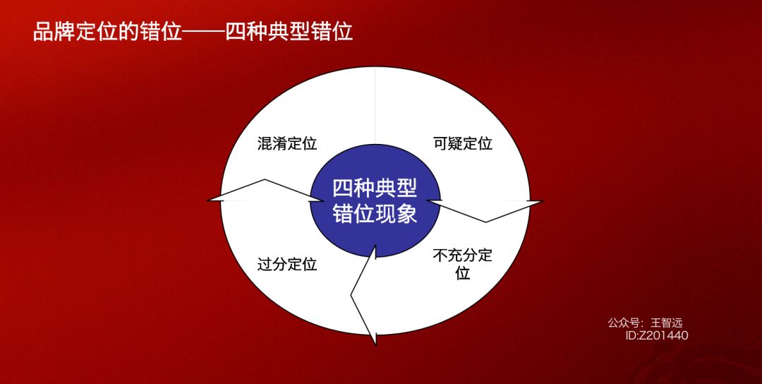 干货：品牌定位模型