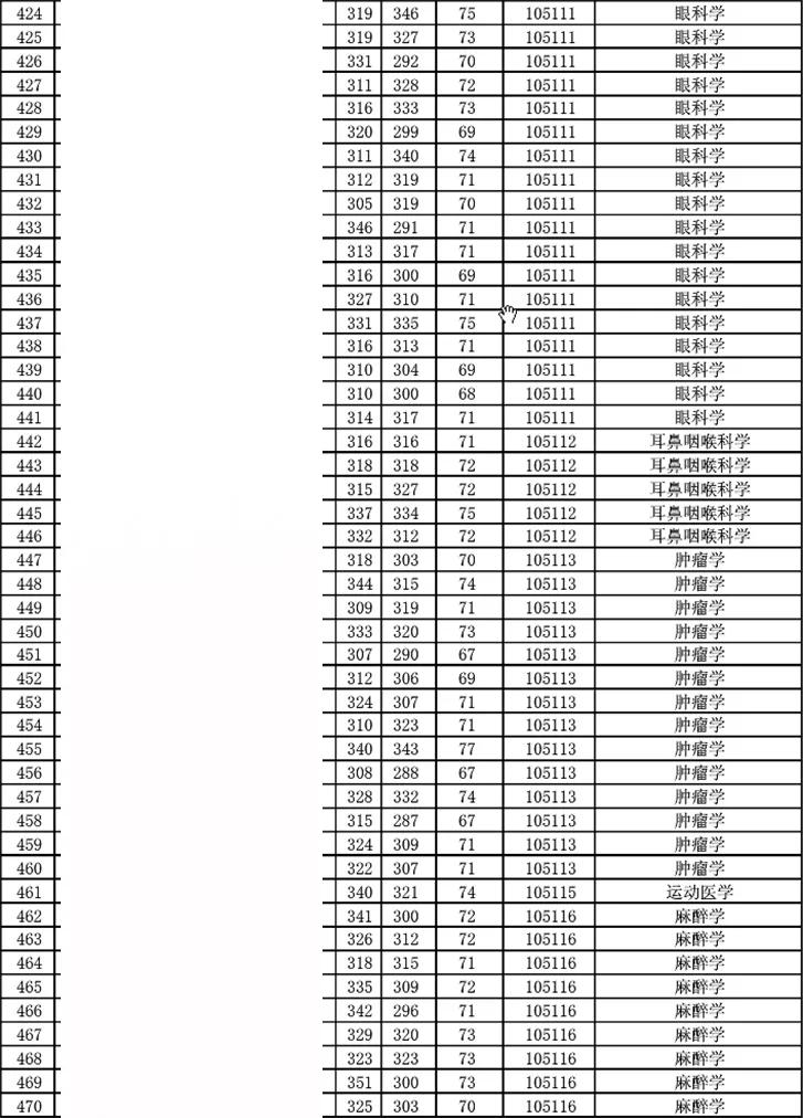 潍坊医学院历年研究生录取分数线参考