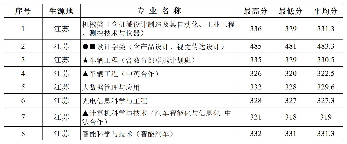 多少分可以报湖北汽车工业学院？