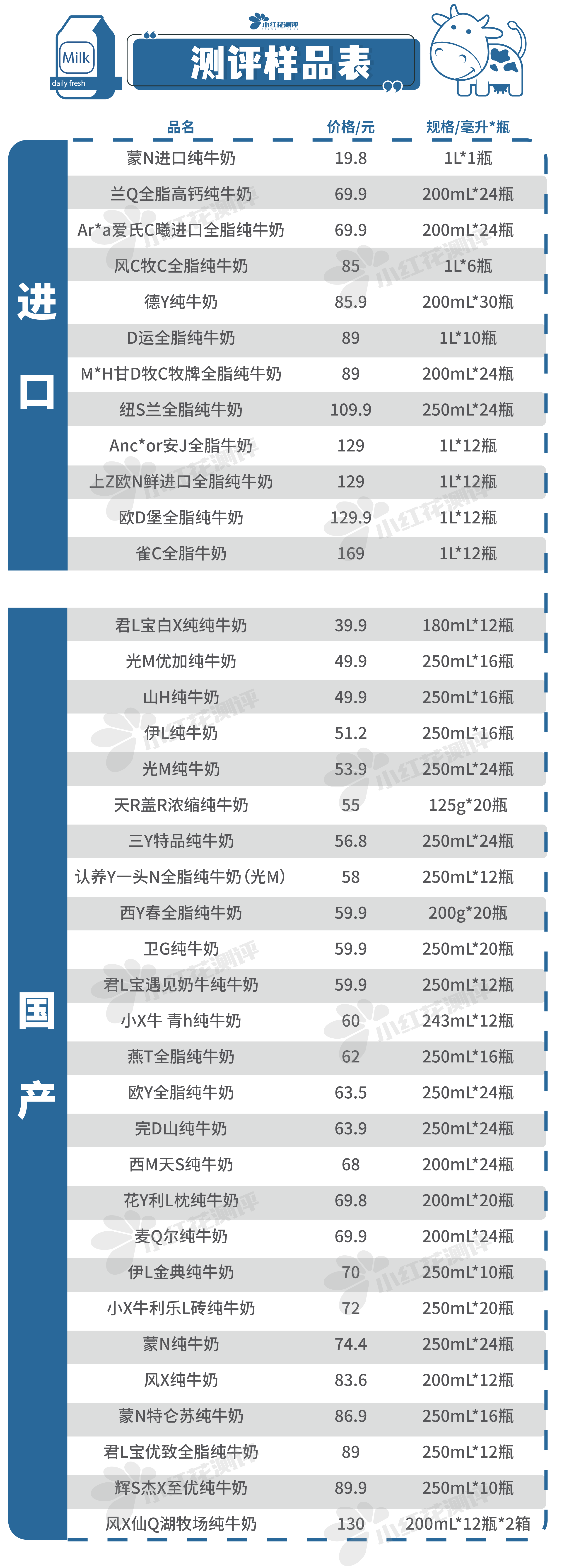 38款纯牛奶测评：蛋白质、钙等营养成分差别大