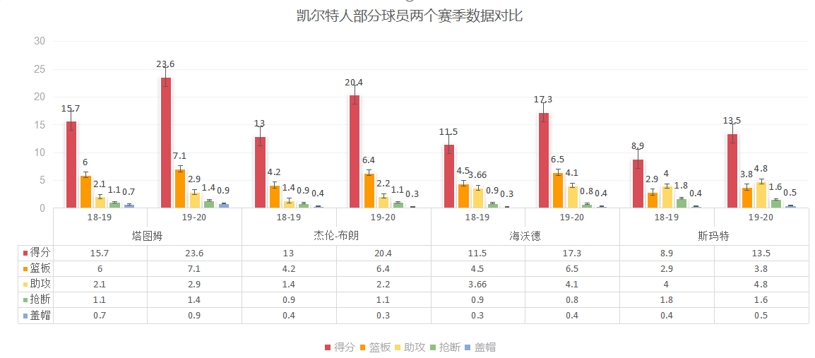 凯尔特人的问题人物是谁(“赌徒” 安吉的老谋深算之下，凯尔特人再次迎来全面爆发)