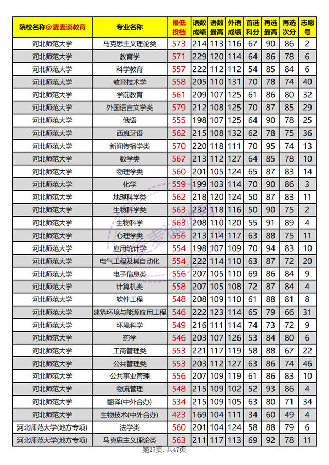 河北省内高校2021年在河北本科批平行志愿投档分汇总：物理组
