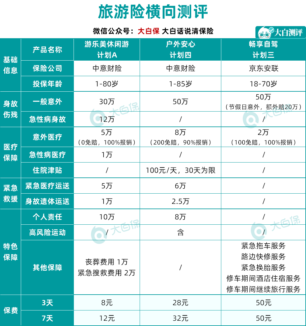 287款旅游意外险横向测评：日均保费1.7元，意外伤残最高赔30万