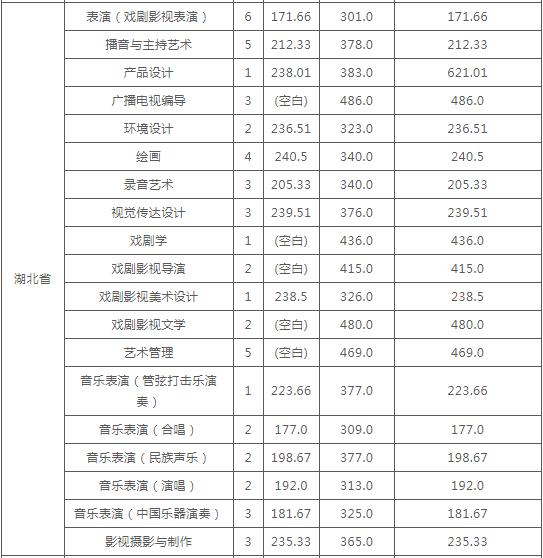 云南艺术学院发布2020年本科录取分数线