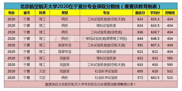 北京航空航天大学2020在全国31省市分专业录取分数