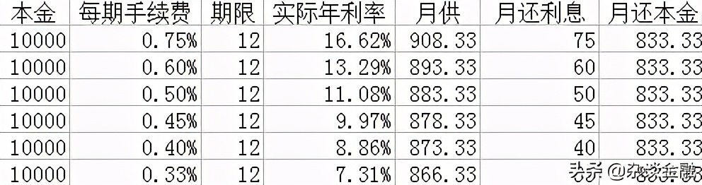 详解——贷款利息怎么算？