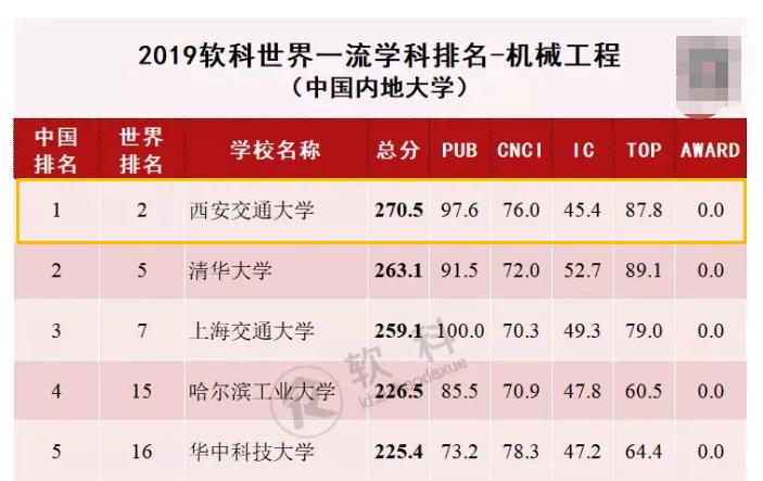 最新公布！2019世界一流学科排名：西安交大1个学科稳居全球第2！