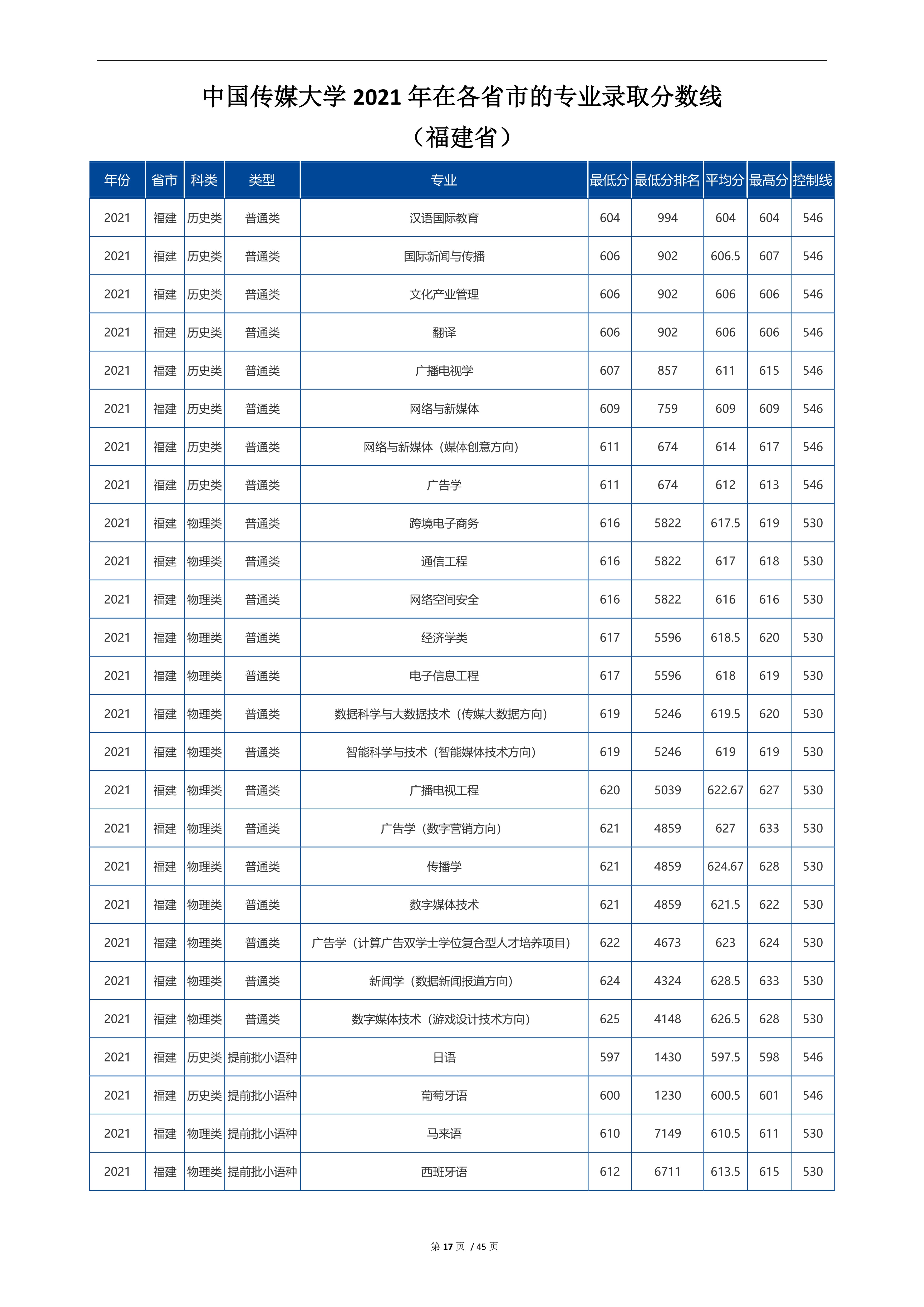 2022高考：中国传媒大学2021年在各省市招生的专业录取分数线