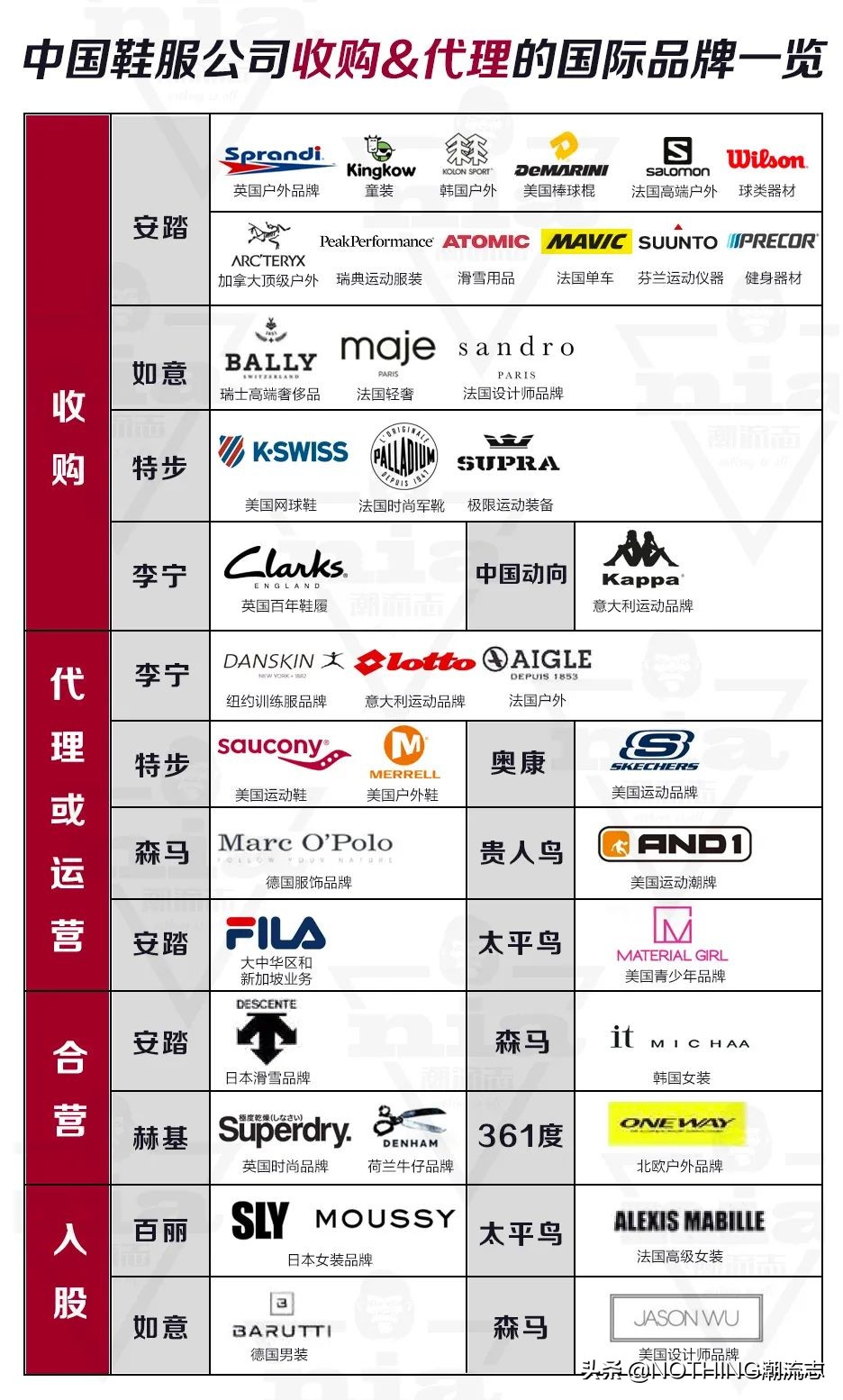 中国鞋服公司都收购和代理哪些国际品牌？