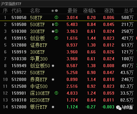 下周对于类区块链ETF，只说一句！溢价率最高ETF指数排行榜