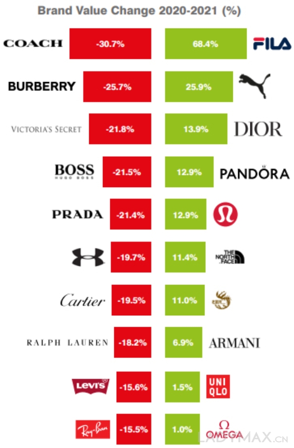 寰球50个最具价格衣饰品牌榜单公布，最大黑马是FILA