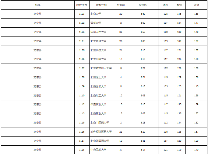 2019年湖南省文科本科一批（全国各大学）投档分数线