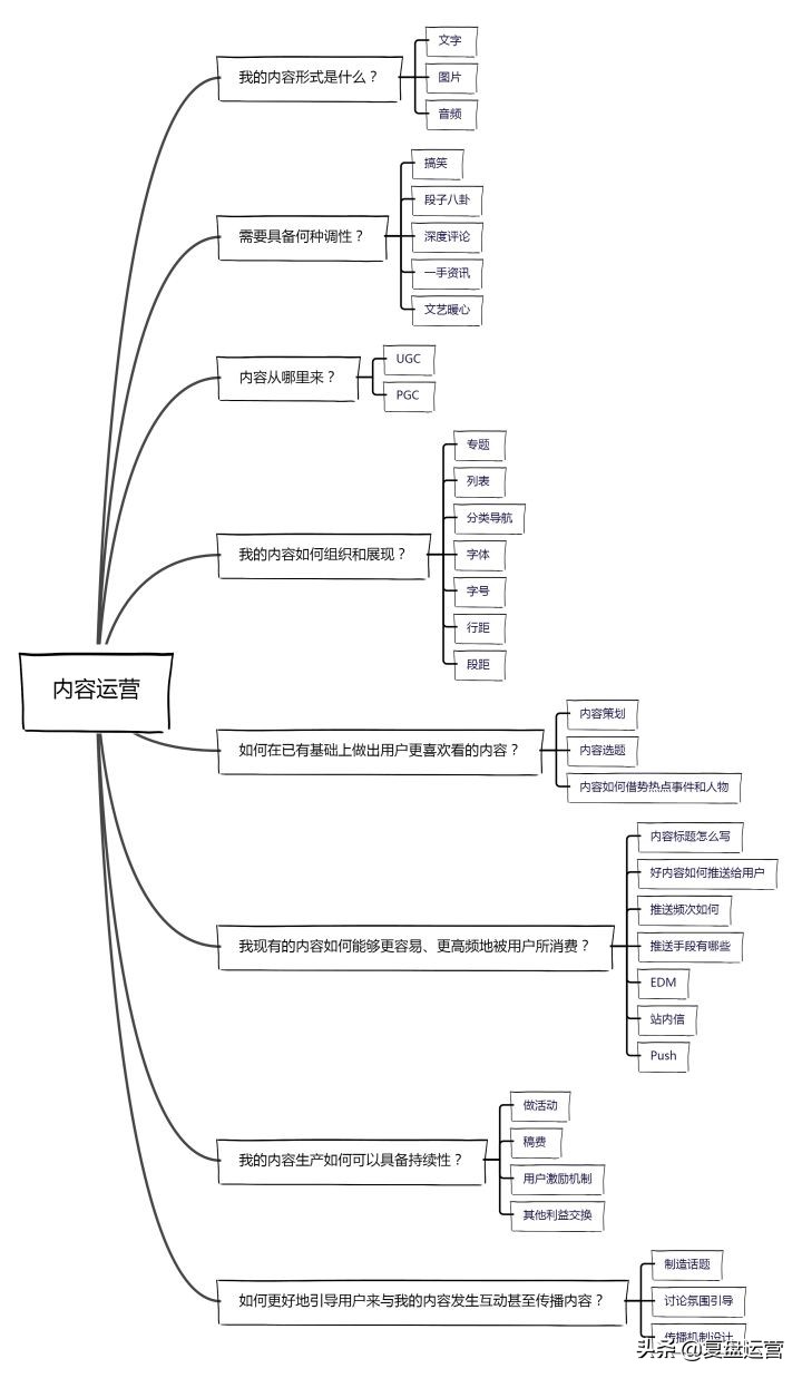 不同运营岗位分别负责的工作职责是什么？侧重点在哪？