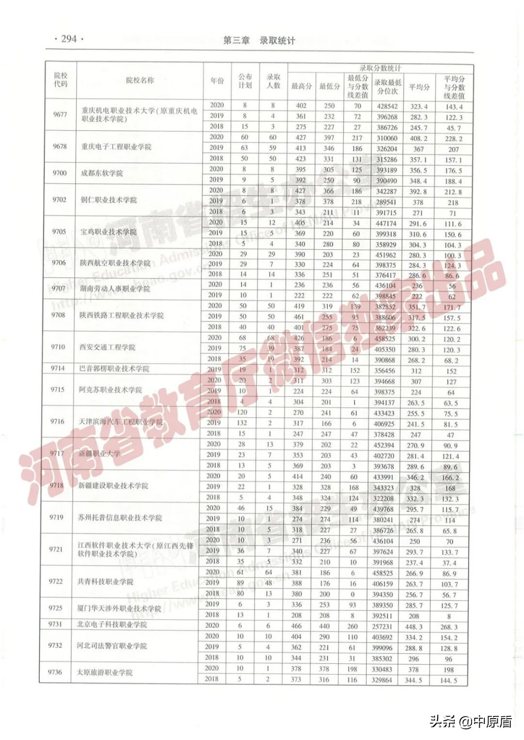 过专科线考生报志愿必备：近三年在豫招生高职高专院校（理科）录取情况统计表来啦！