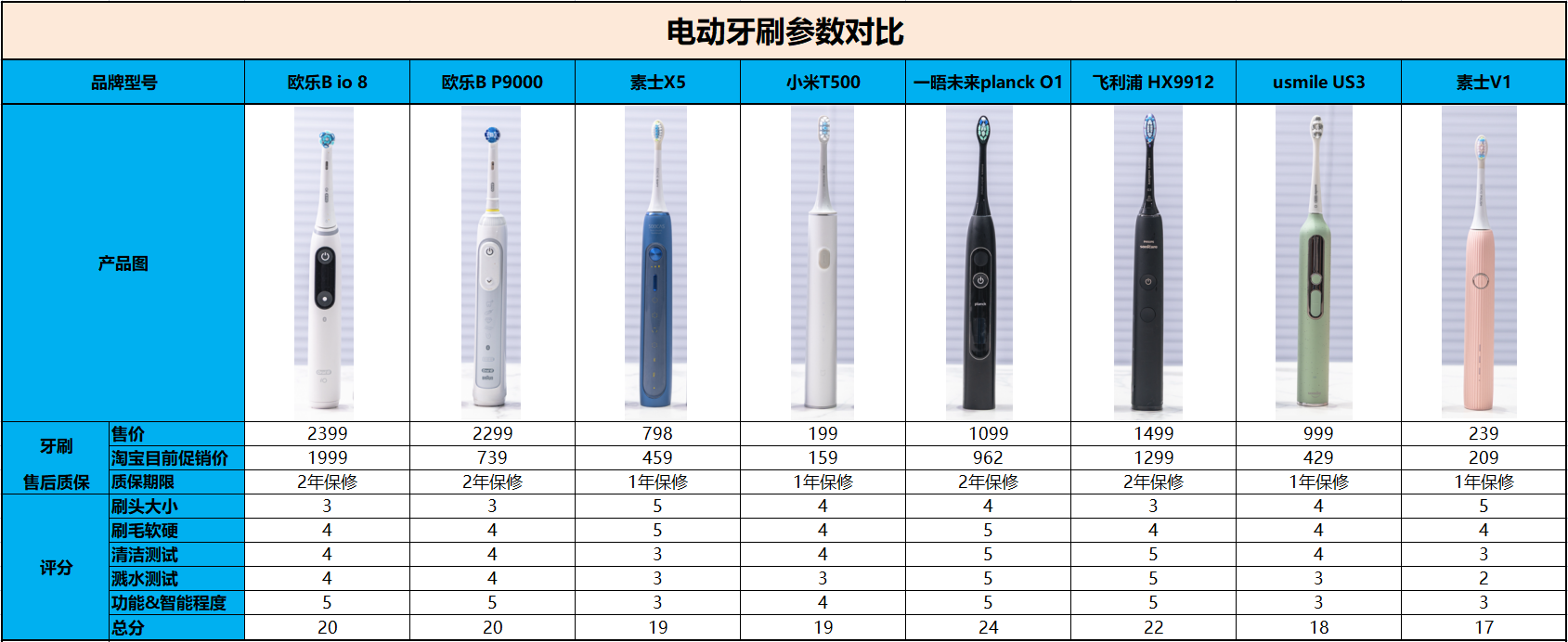 八款电动牙刷深度对比评测，2021年双十一电动牙刷推荐