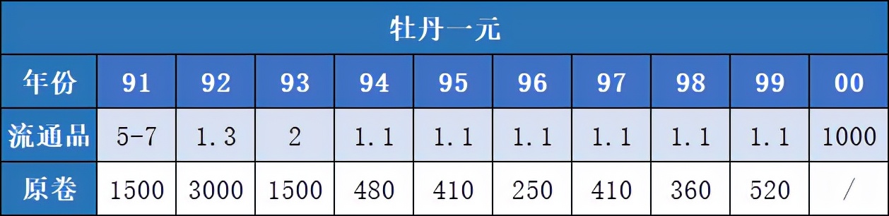 熟悉的1元硬币值多少，市价最多可超1万，哪些年份要留意