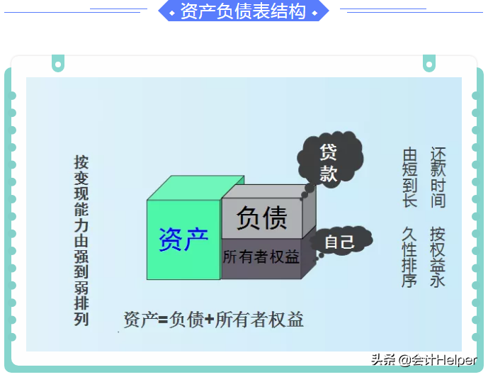 三大报表的勾稽关系详解，附可视化报表分析模板，赞
