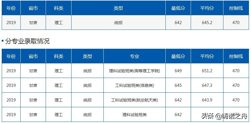 2019年北京航空航天大学在各省理工、文史录取分数线