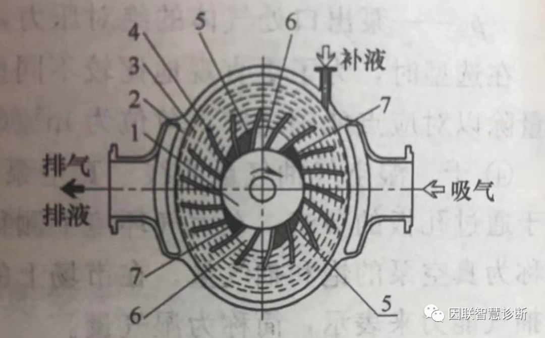 干货又双叒叕来了！液环真空泵的工作原理和分类