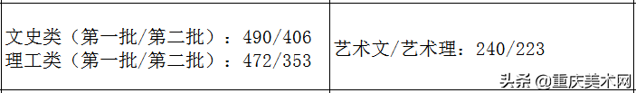 全国各省份2020年艺术类高考录取原则及近三年本科最低控制线汇总