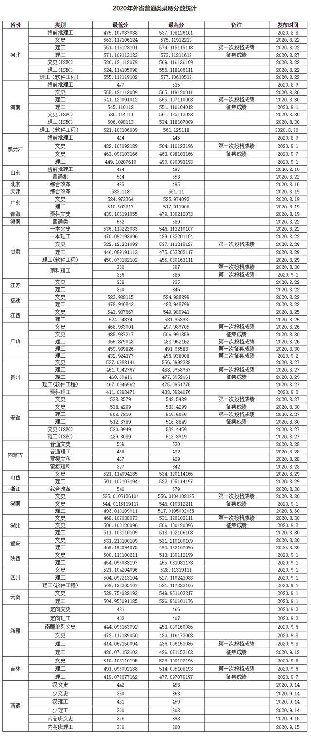 渤海大学2020在全国各招生省市各专业录取分数汇总！含艺体类