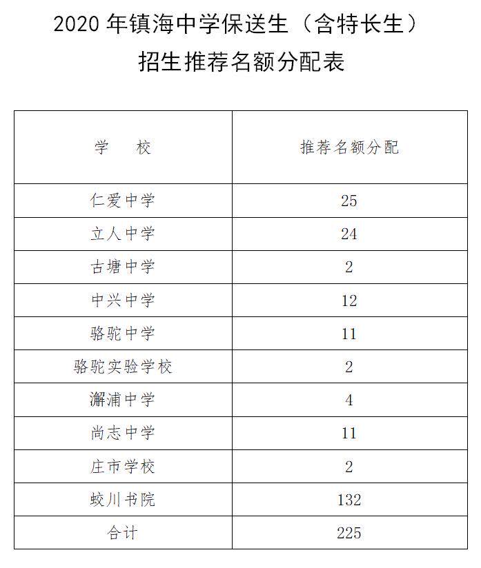 2020年宁波城区22所初中中考成绩单汇总，内附数据