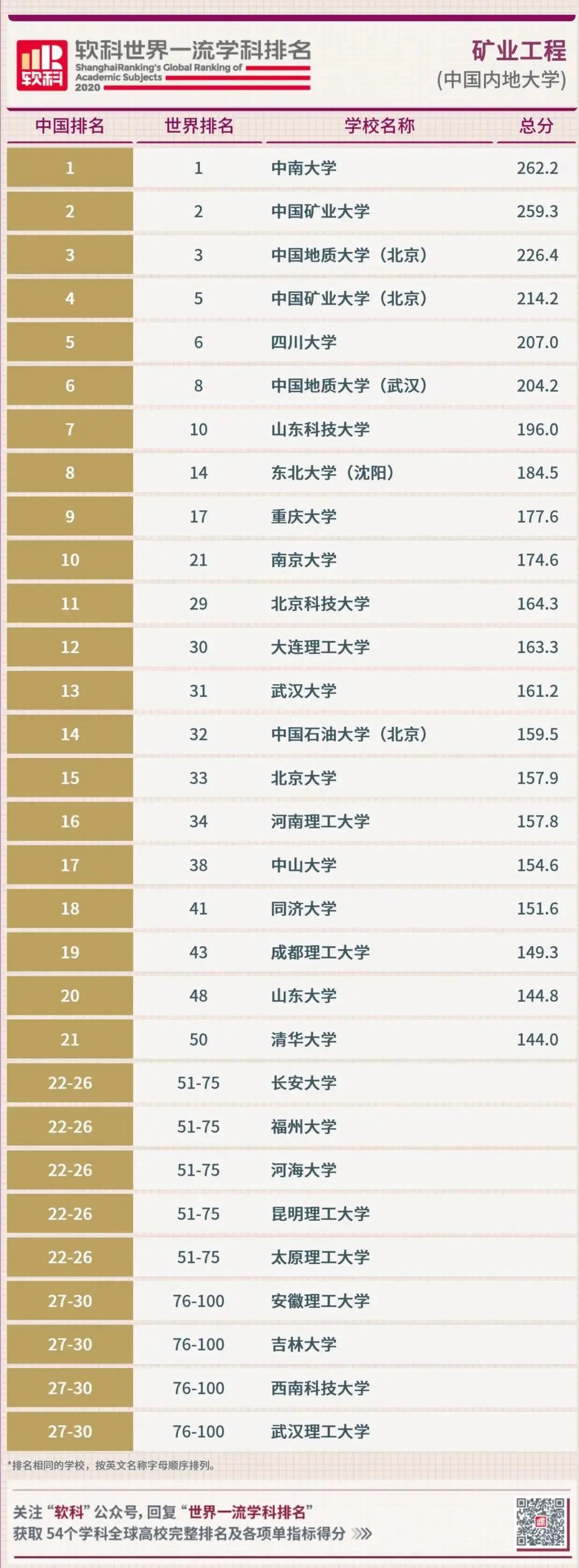 矿业工程排名世界第一！中南大学32个学科进入世界一流学科榜单！