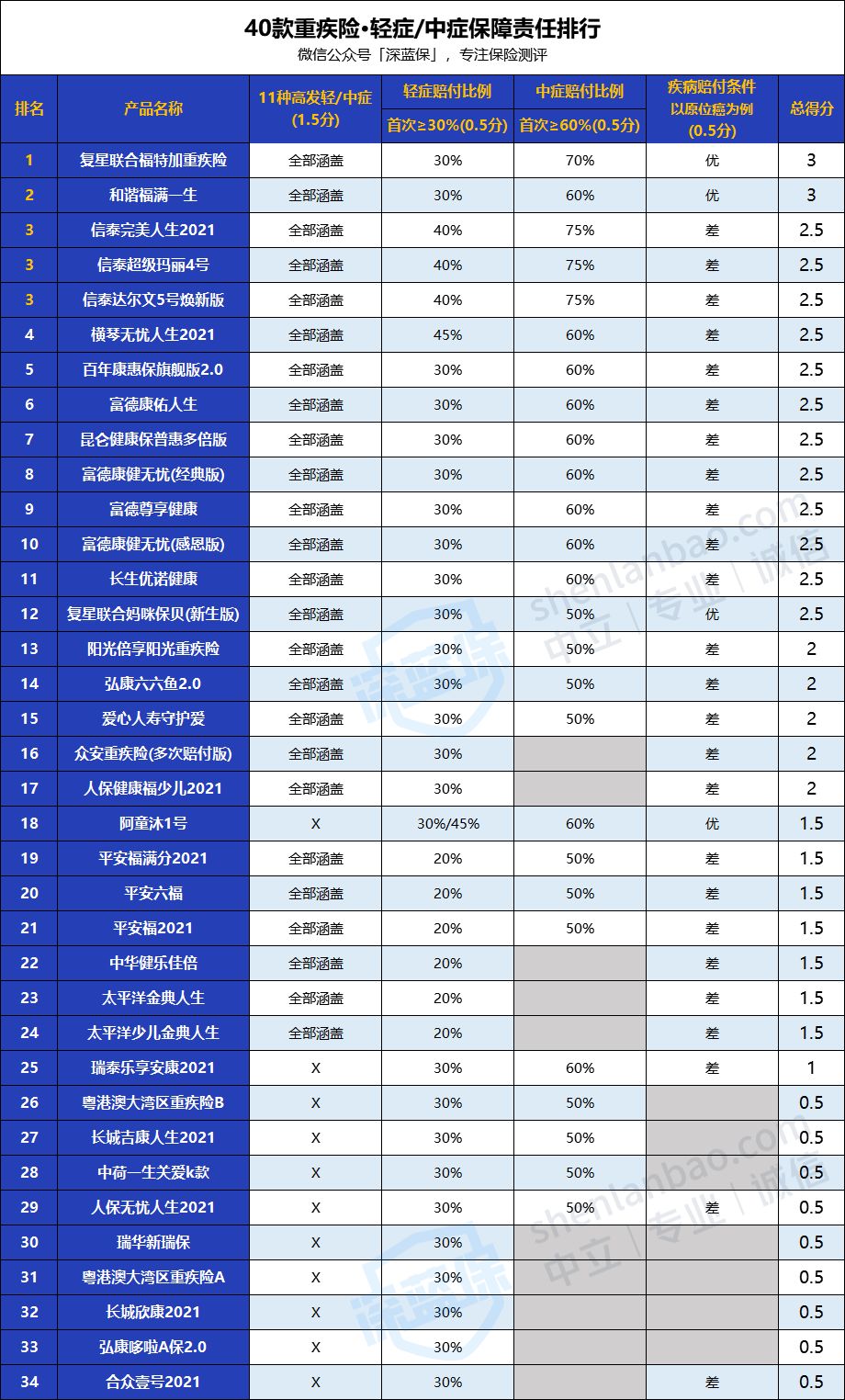 2021新定义重疾险怎么买？40款新产品排行榜！（实战篇）