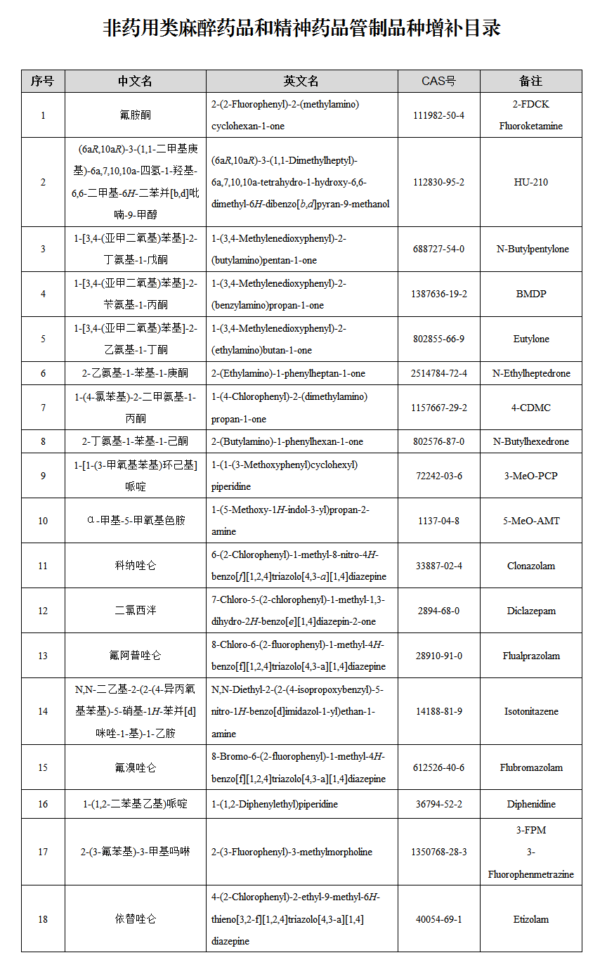 我国管制毒品目录