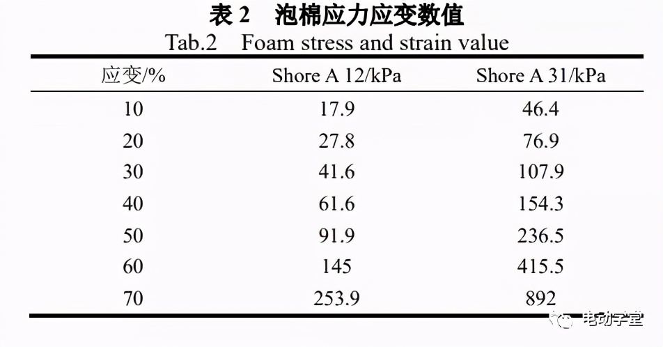 硅胶泡棉特性对充电锂电池控制模块膨胀力的影响