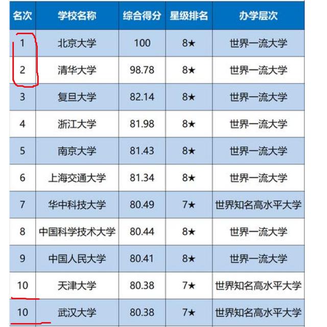 中国最厉害的十所大学，在国内国际三个排行榜上的表现如何？