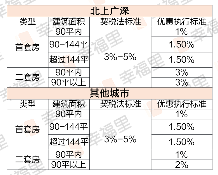 契税法9月1日实施，购房契税要涨？权威解读：实际税率不受影响