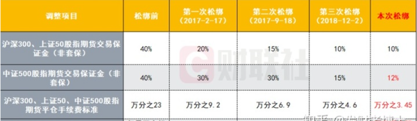 一文读懂：股指期货开一手多少钱？手续费，保证金，开户资金门槛