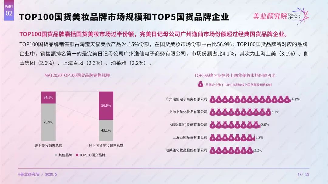2020最具影響力TOP 100國貨美妝品牌榜單出爐，完美日記拔得頭籌