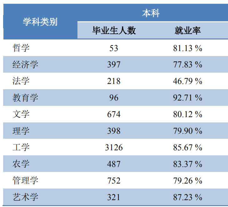 广西大学2020届毕业生就业报告出炉，本科就业率82.20%