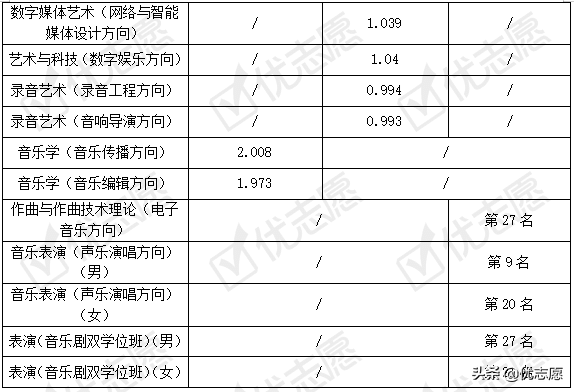 2021年中国传媒大学本科艺术类招录小幅扩招，专业录取分数线出炉