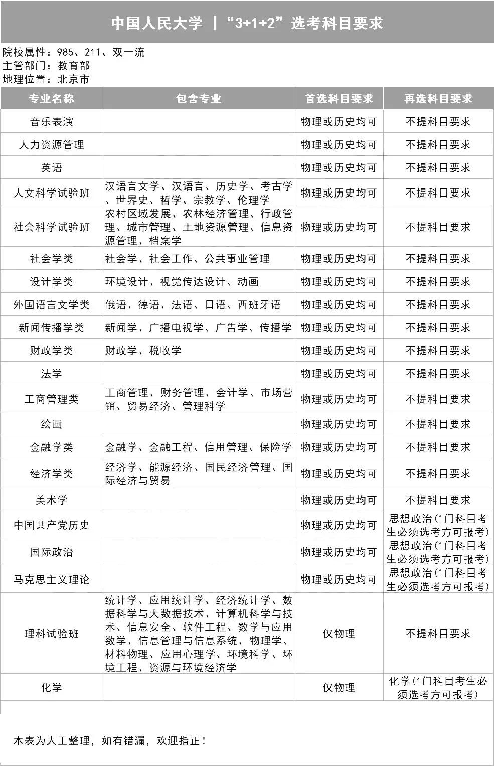 新高考选科指南，你想学什么专业？（39所985名校的选科表）