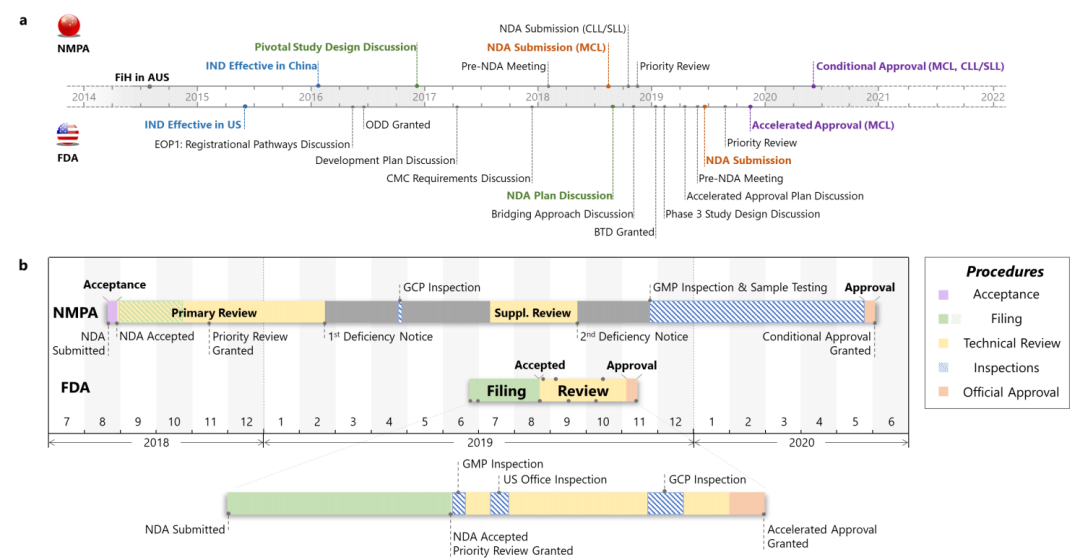 清华临床研究所详解首款国产新药的中美NDA之路