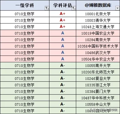 生物学学科排行榜（高校名单大全2020版）